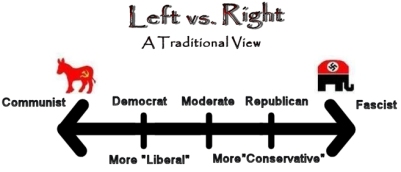 The Left-Right political spectrum (via http://www.stephenpratt.net/Politics/illusionOpposites.htm)