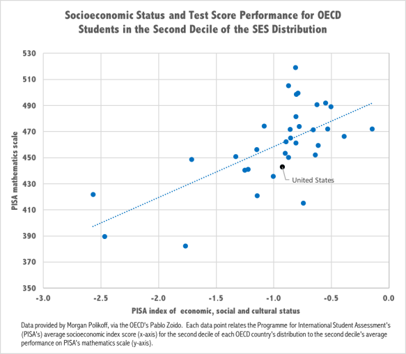OECD Test Scores - Second Decile.png